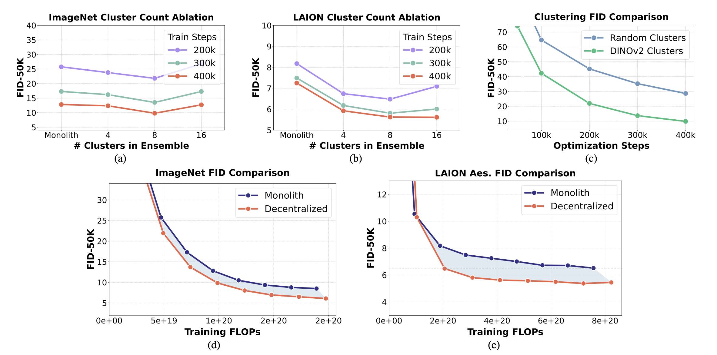 Decentralized Diffusion Models (McAllister et al., 2025) – Detailed Paper Summary